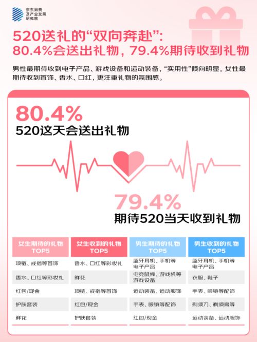 人“希望送礼功能的AI祝福语提供优秀选项”麻将胡了京东调研：520大声说爱423