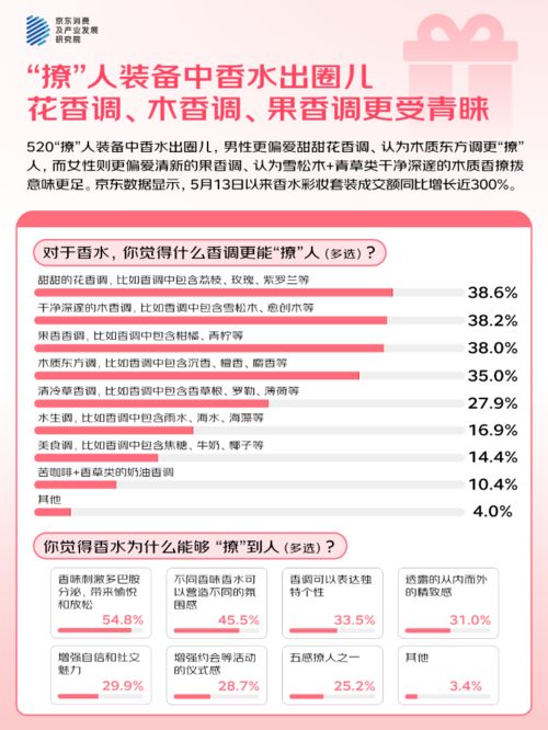 人“希望送礼功能的AI祝福语提供优秀选项”麻将胡了京东调研：520大声说爱423%的(图2)